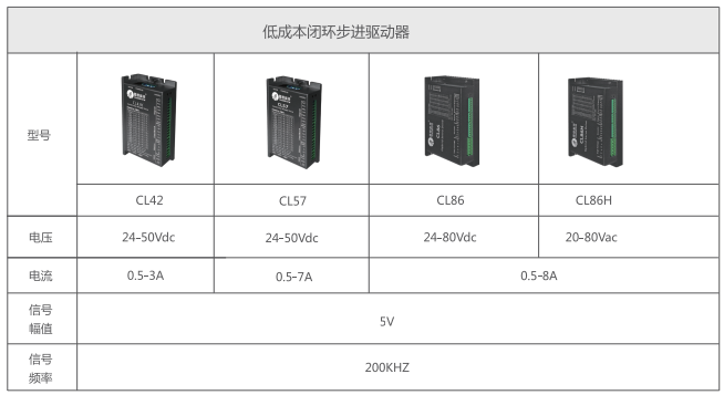 雷赛智能闭环电机驱动器CL系列