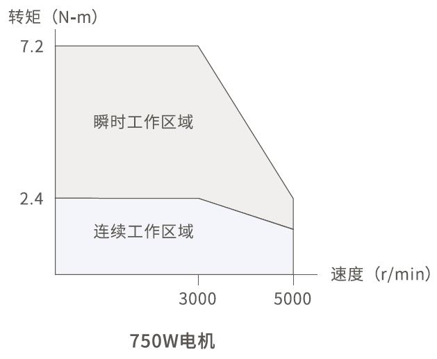 雷赛智能伺服驱动器L7脉冲系列7