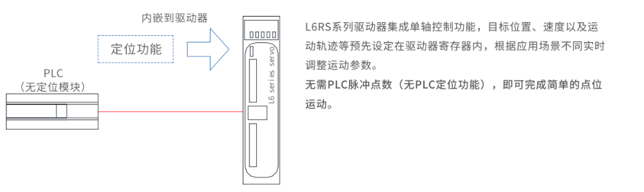 雷赛伺服驱动器L6RS系列 