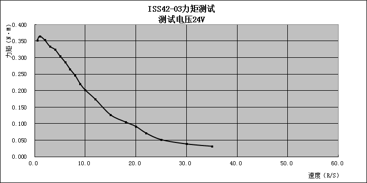 雷赛智能一体式步进电机iSS42系列2  雷赛智能一体式步进电机iSS42系列2