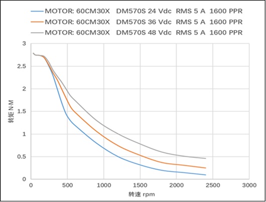 60CM30X扭矩图