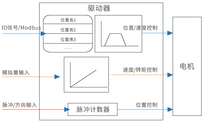 雷赛智能伺服驱动器L7RS系列