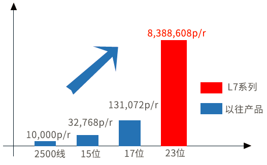 雷赛伺服驱动器L7脉冲系列2