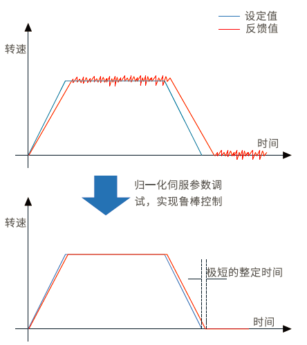 雷赛伺服驱动器L7脉冲系列3