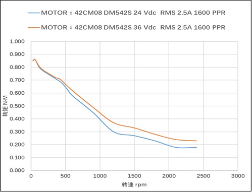 42CM08扭矩图  42CM08扭矩图