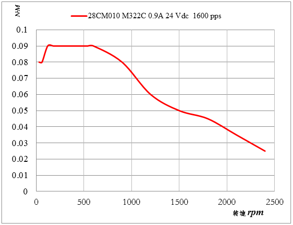 28CM010扭矩图