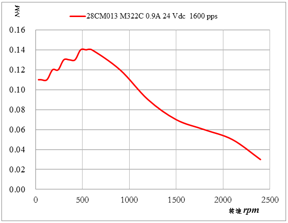 28CM013扭矩图