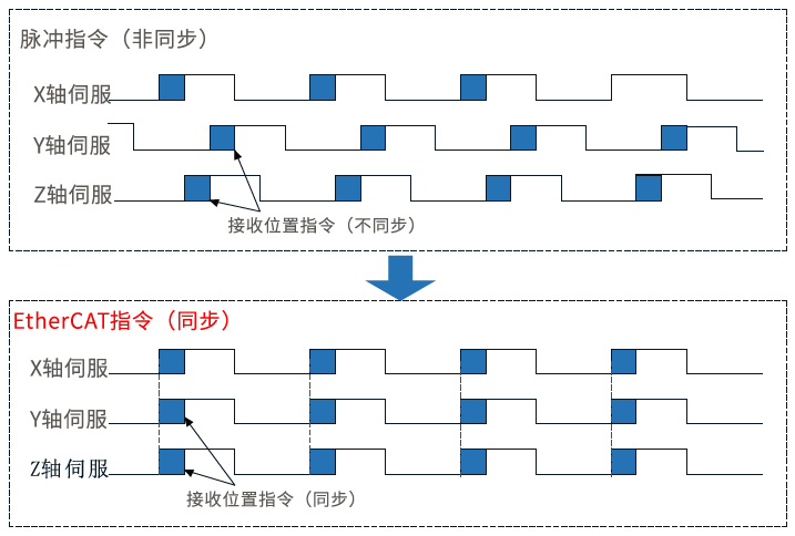 雷赛伺服驱动器L7EC脉冲系列2